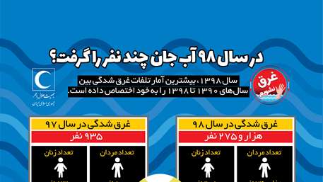 در سال 98 آب جان چند نفر را گرفت؟/ اینفوگرافیک